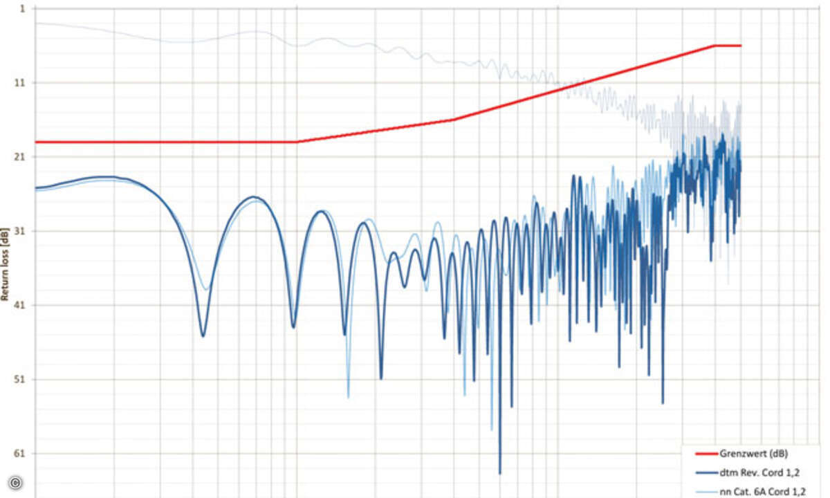 03_dtm_Diagramm_RL-Vergleich