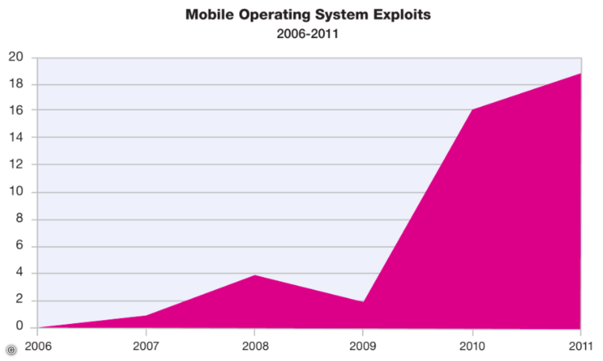 120227IBM3MobileOSExploits