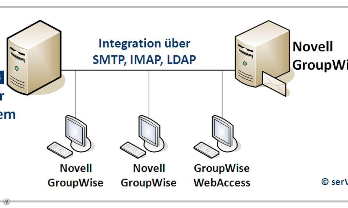 120816_servonic_Skizze_serVonicIXI-UMS_NovellGroupWise