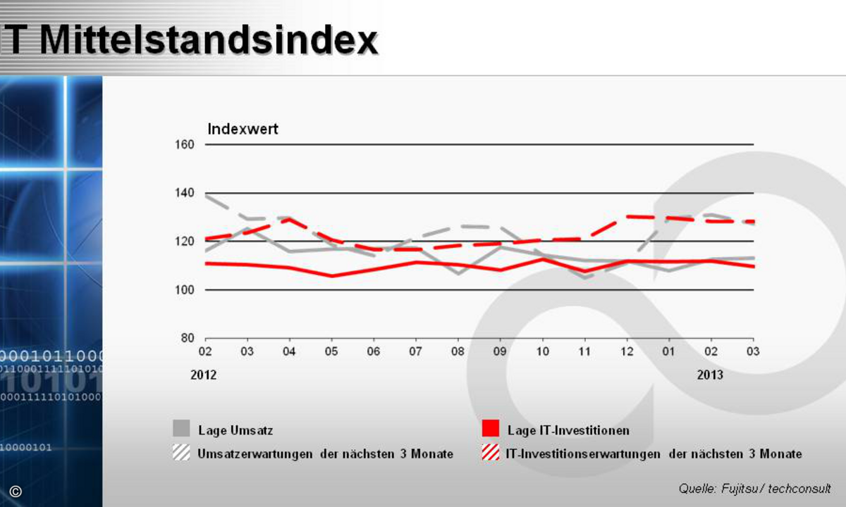 Mittelstandsindex_0