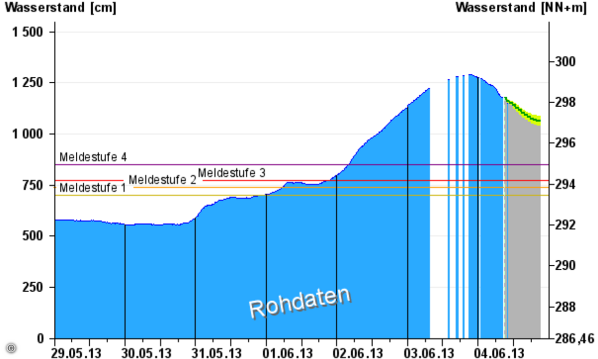 130604PegelDonau
