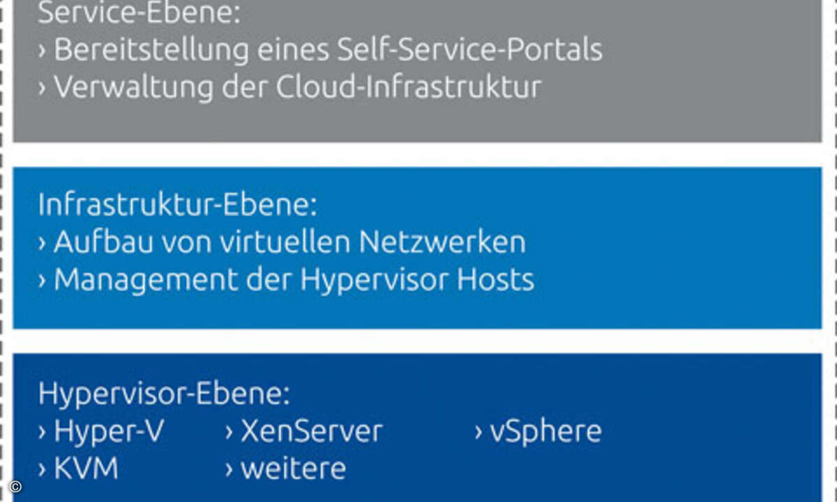 LL07S05-abb_2_ebenen_einer_private_cloud