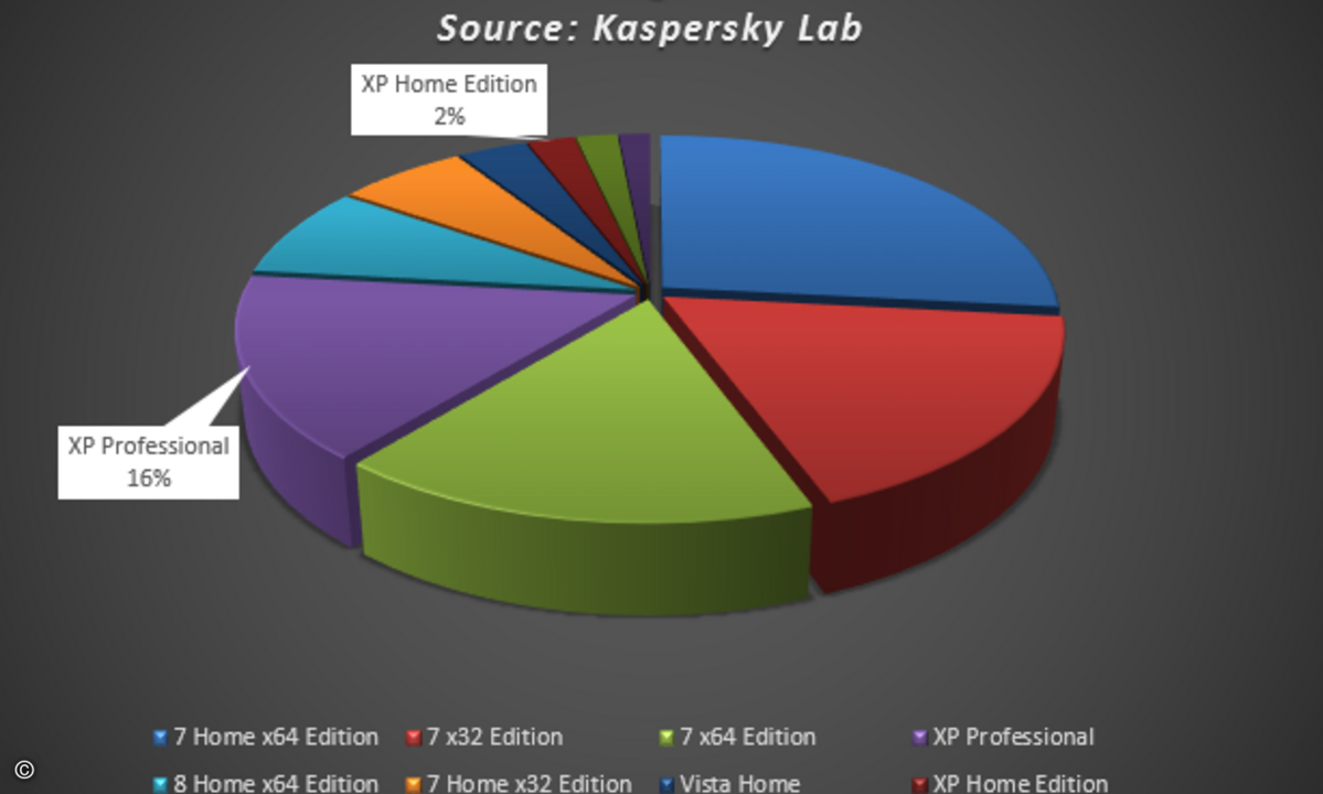 Kaspersky-Grafik_Kaspersky-Kunden_mit_Windows_XP