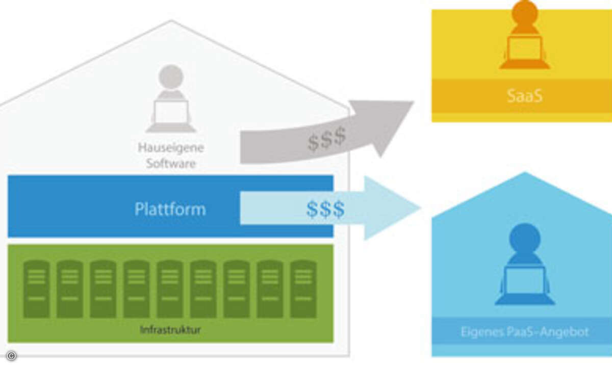 LL04F03c_PaaS_Modelle_cloudControl