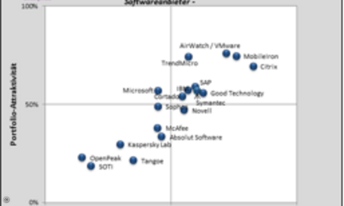 140409_Experton_MDM_Benchmark