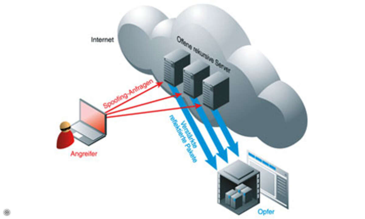 LL05NT04a_DDoS_Angriff