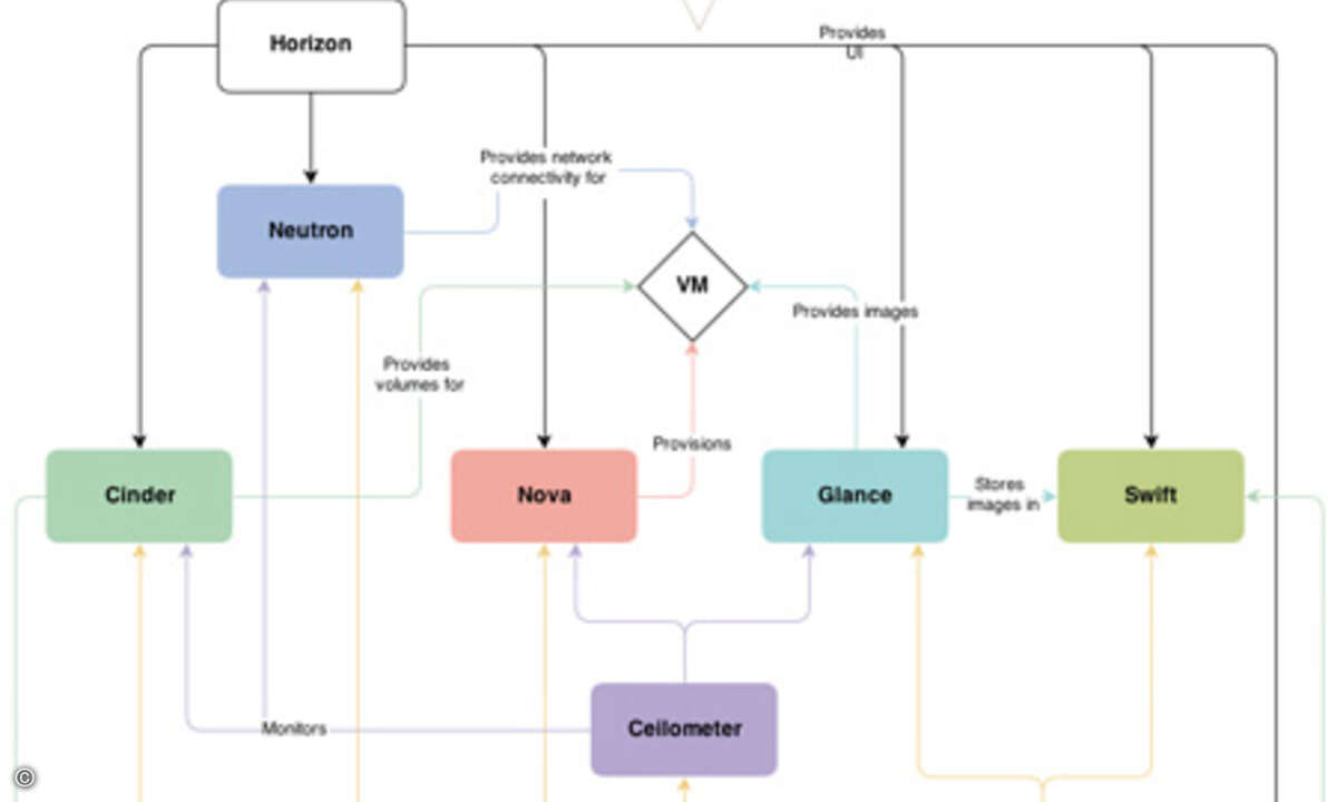 LL10NT01b-openstack_havana_conceptual_arch