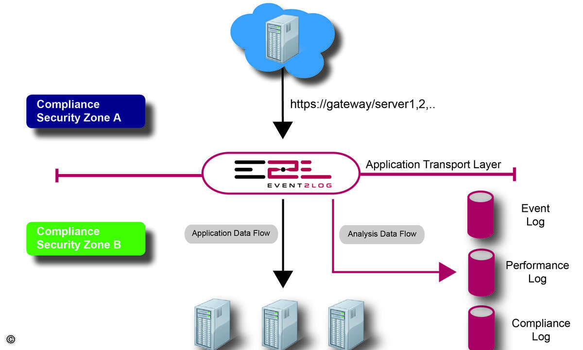 141121_netdescribe_High-Security-Web-Gateway-mit-Analysefluss