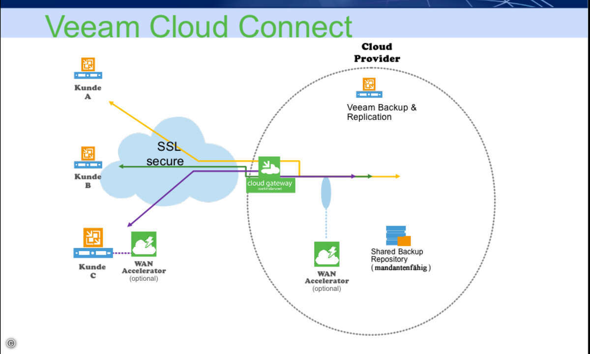 141126_spacenet_Veeam_Cloud_Connect