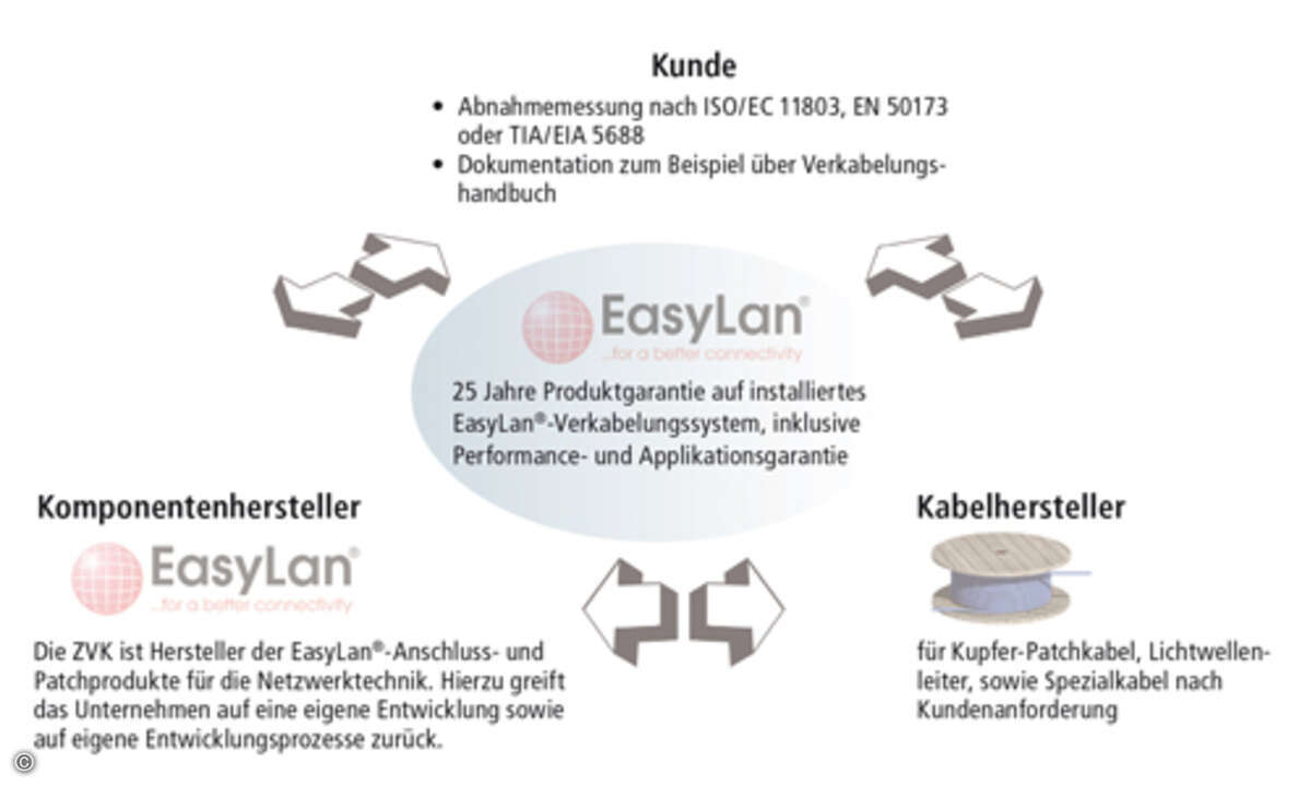 Easylan_Grafik-Garantie