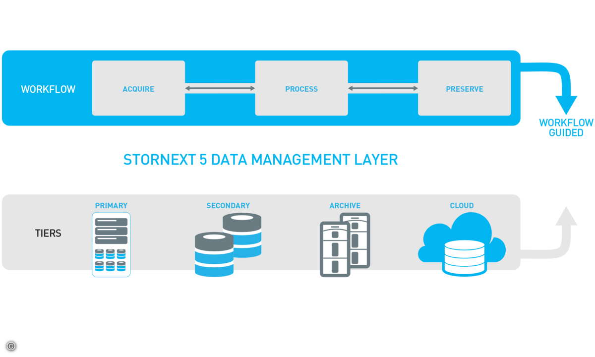 150128_quantum_SN5-DataManagementLayer-Cloud