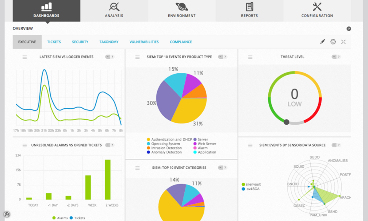 150323_Telekom_AlienVault_Dashboard