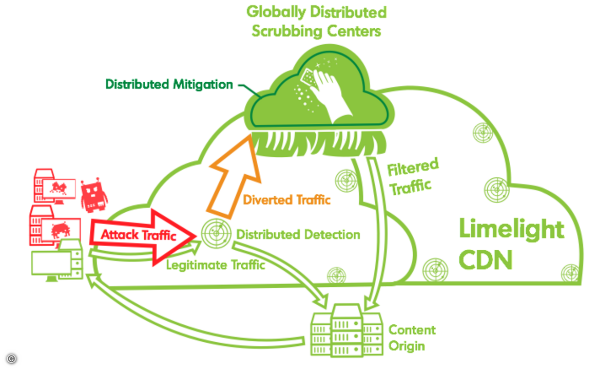 150323_Limelight_DDoS-Abwehr