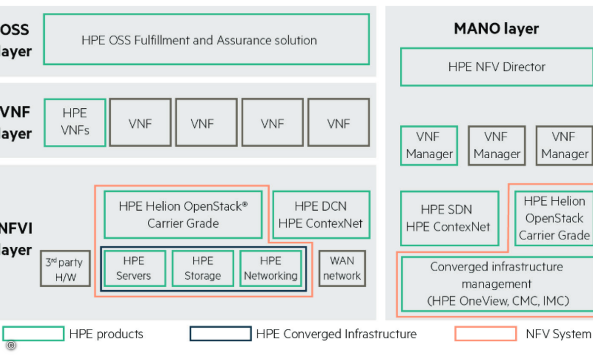 151215_HPE_NFV-Architektur