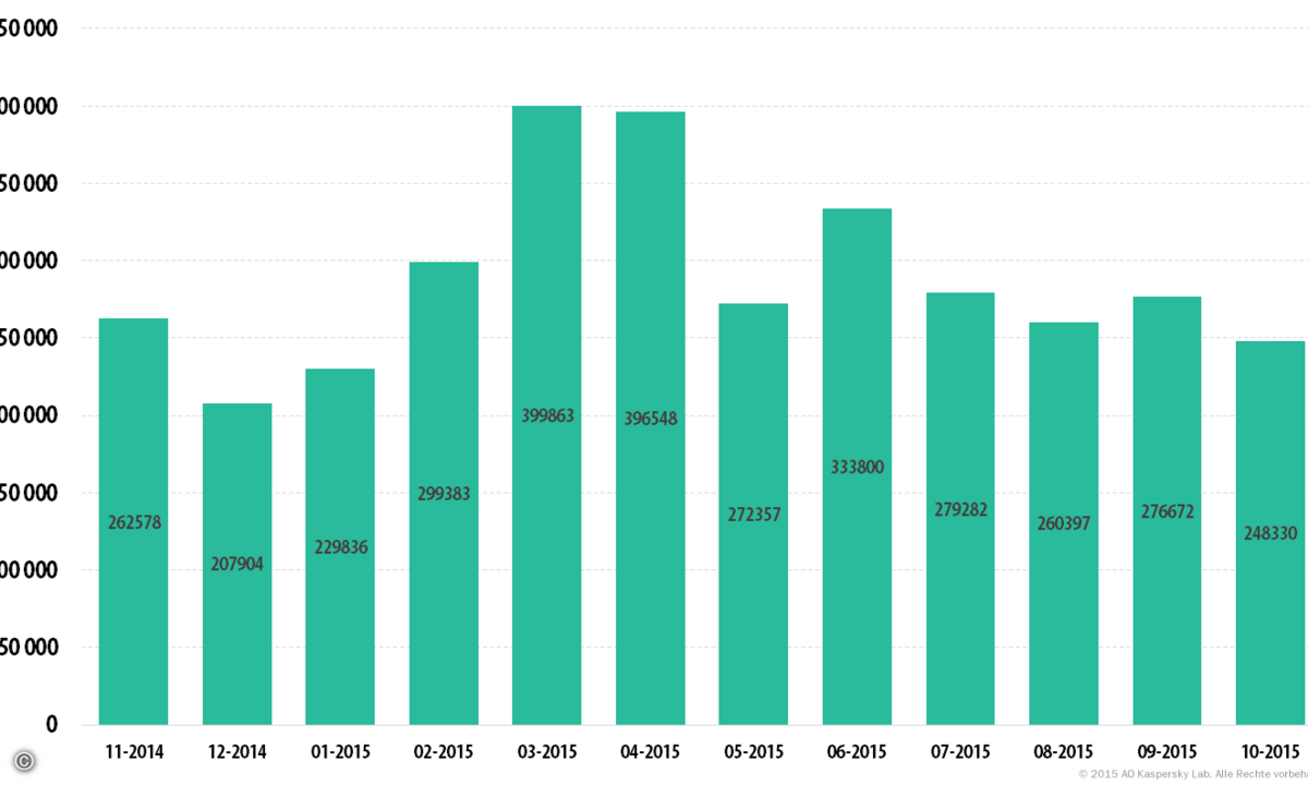 151221_Kaspersky_Lab_Angriffsstatistik