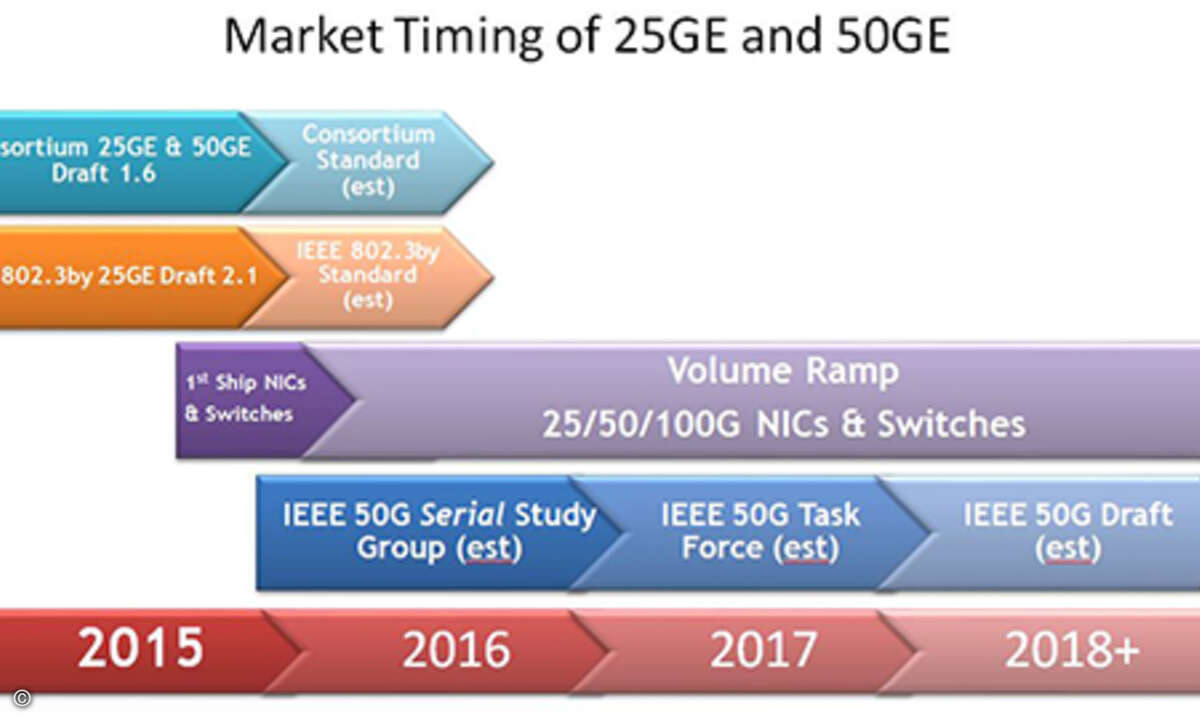 160108_spirent_25-50GE_Timeline