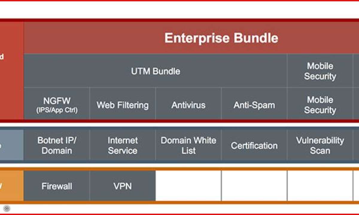 Fortinet