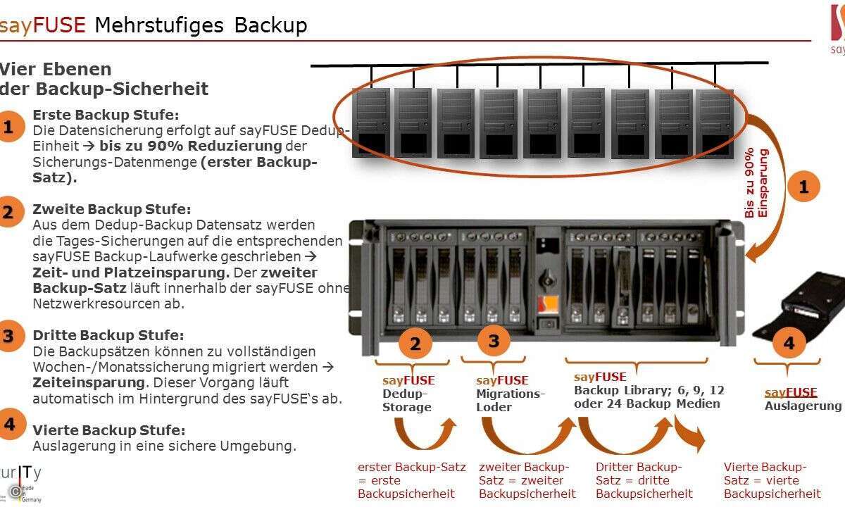 160621_saytec_Sayfuse_Backup