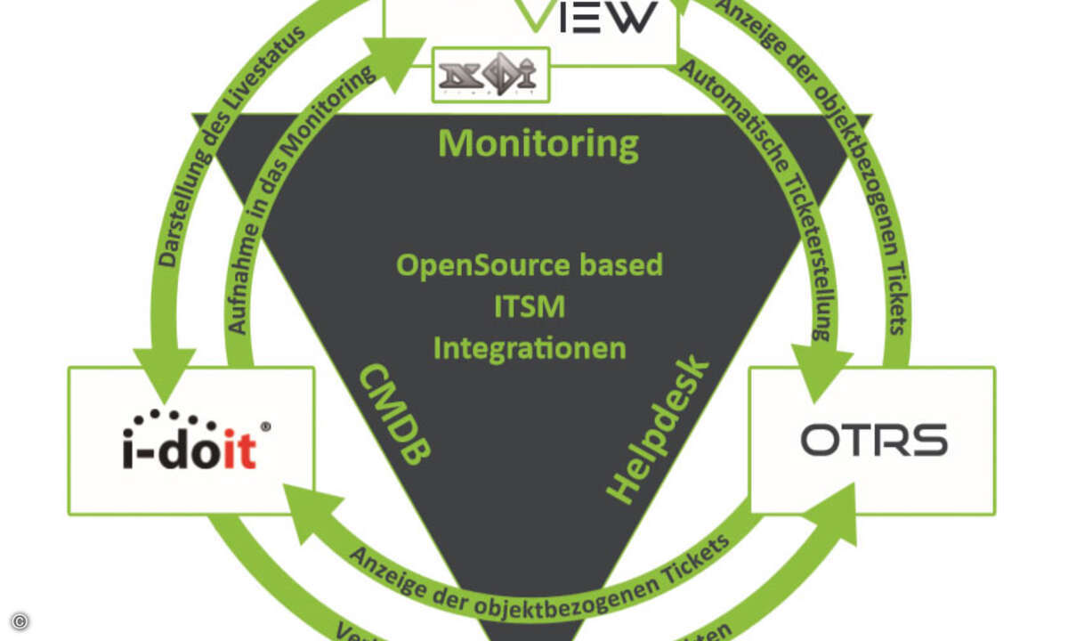 Bild_1_ITSM-Drehscheibe