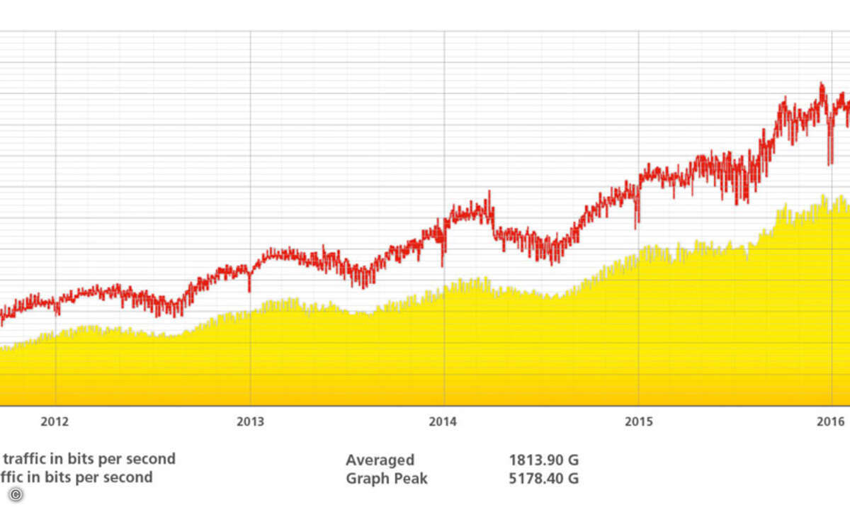 Peering_5YGraph