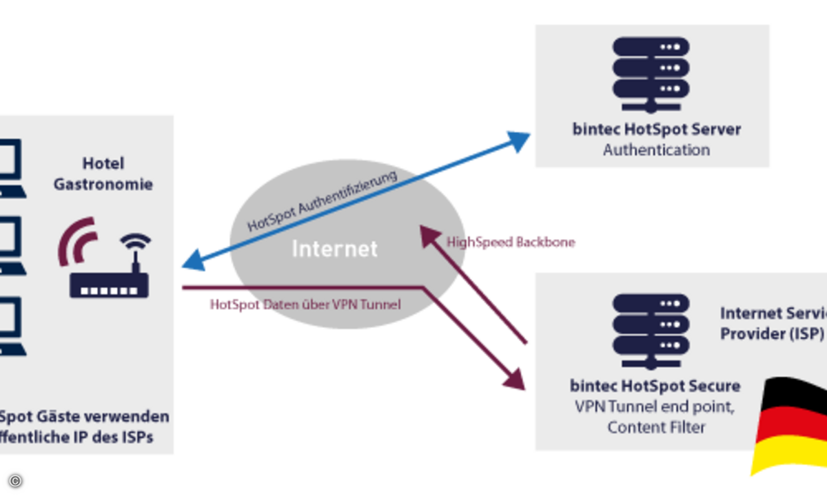 160812_bintec-elmeg_hotspot_solution_mit_secure_option