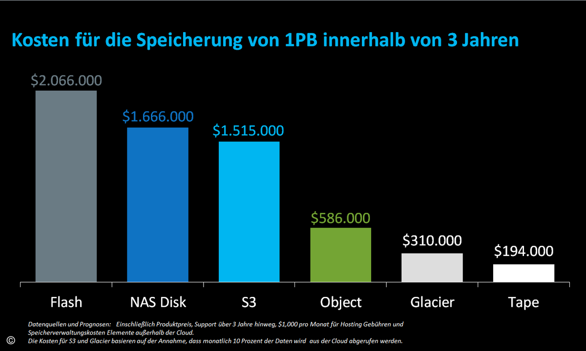 161014_quantum_speicherkosten