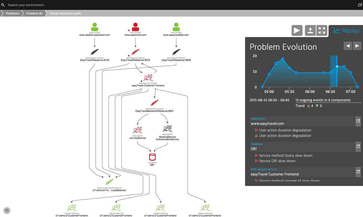 dynatrace_openstack_problemevolution-2113d32c01