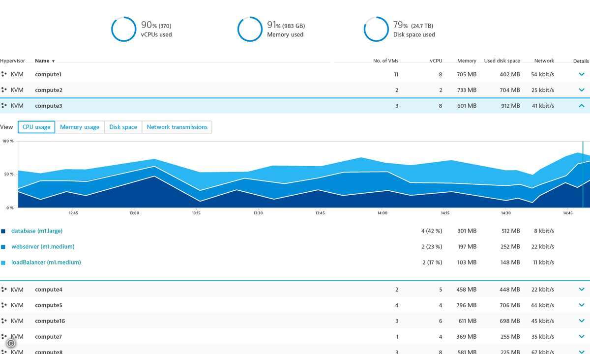 dynatrace_openstack_resource-management-19f613824f