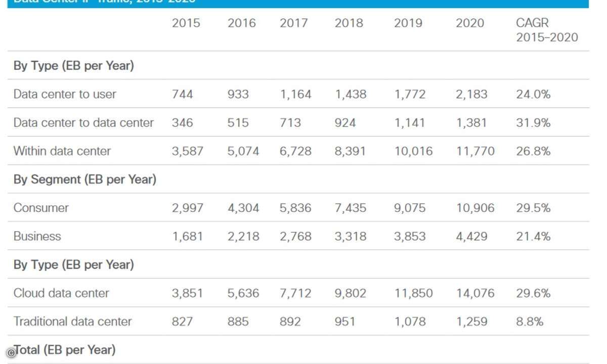 cisco_global_cloud_index_15_20_dc_traffic