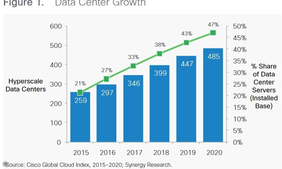 cisco_global_cloud_index_15_20_dc_growth