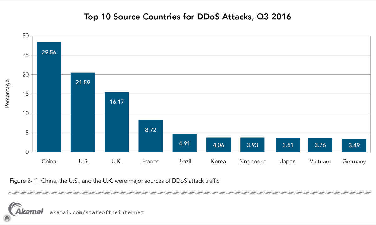 akamai_sec_report_q32016_ddos_sourcecount