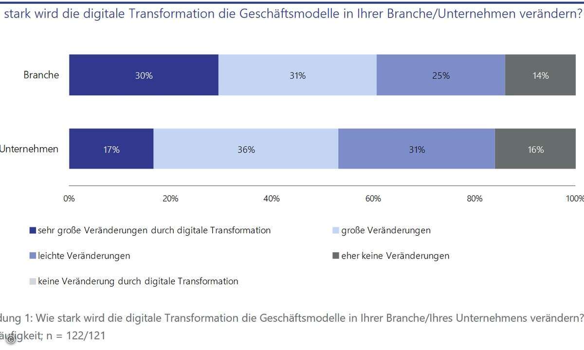 luenendonk_studie_digitales_business_1