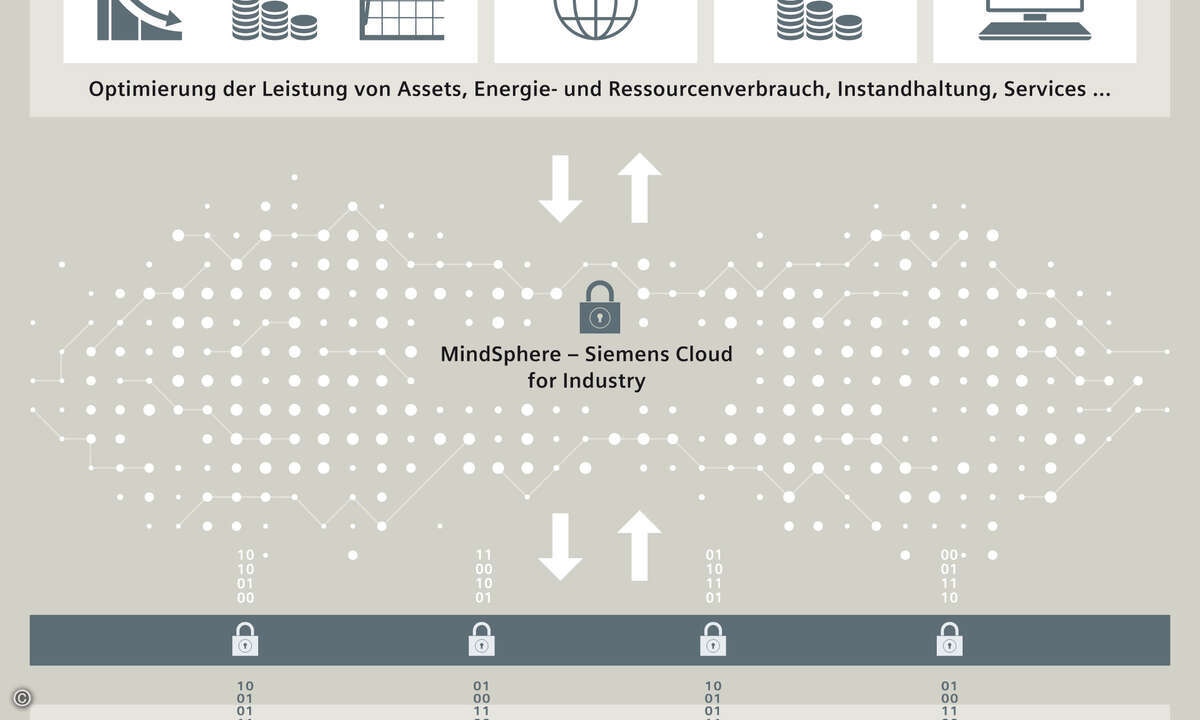 Siemens macht die offene Industrie-Cloud MindSphere verfügbar / Siemens launches MindSphere open industry cloud