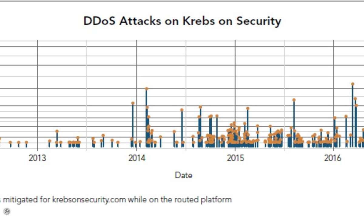 akamai_ddos_krebs_security_attacken