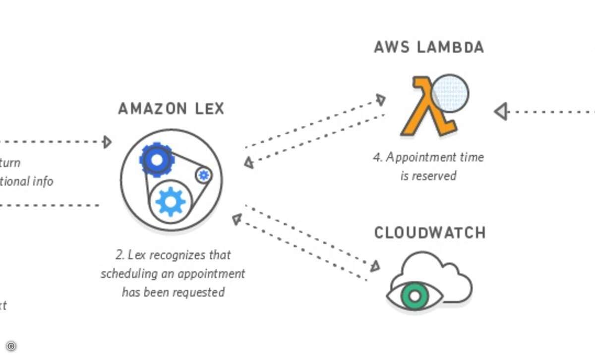aws_diagrams_lex_messaging-platform