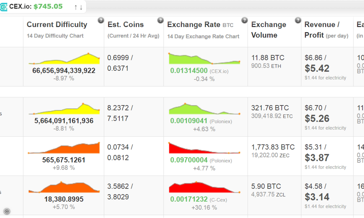 Ranking_of_cryptocurrency_mining_profitability__as_reported_by_the_CoinWarz_website