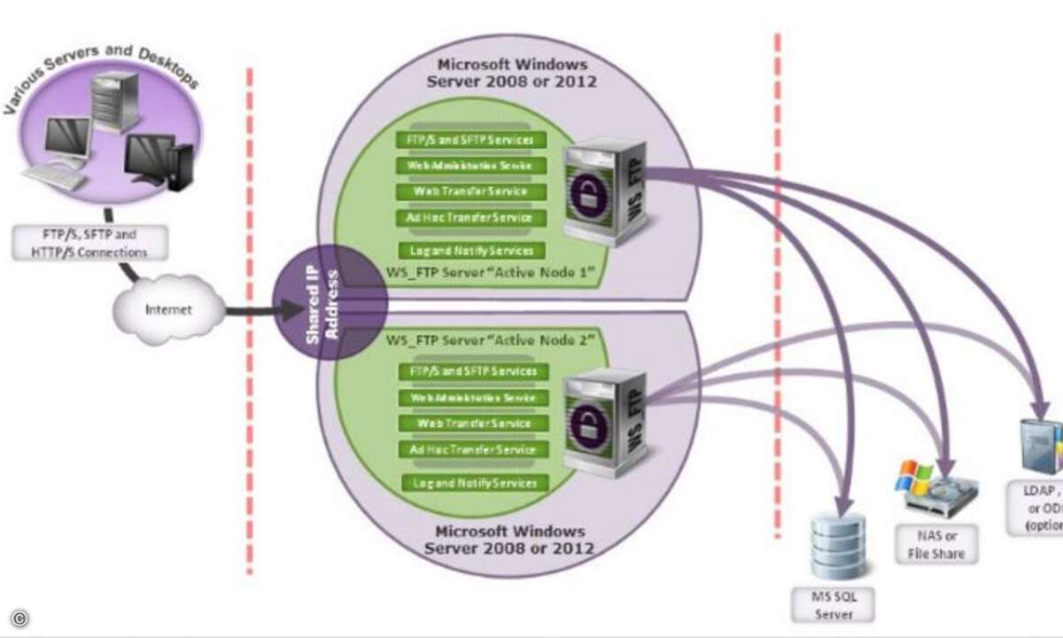 161220_ipswitch_wsftp_Optionales_Failover