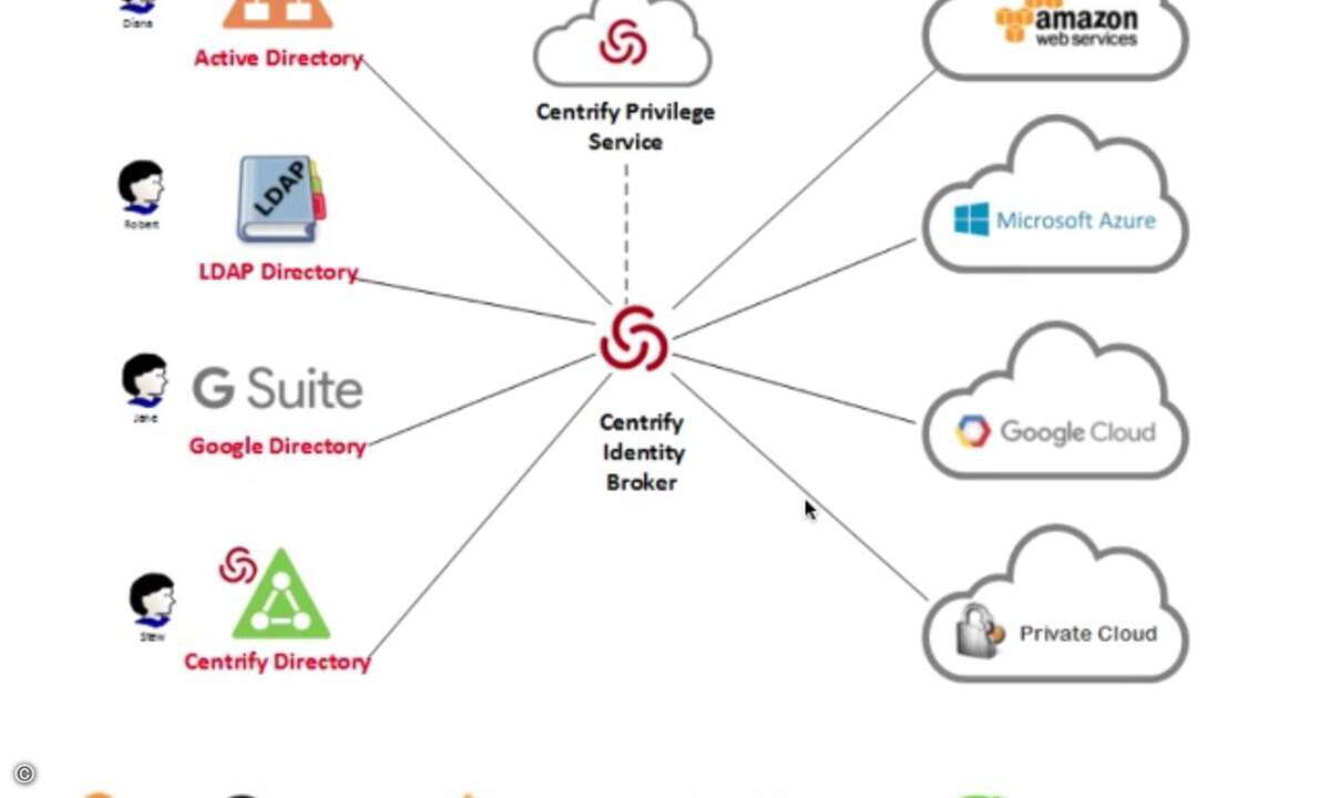 Centrify_Identity-Broker