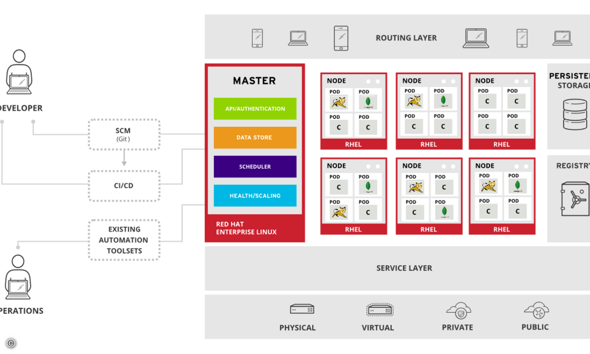 red hat_openshift_Container_Platform