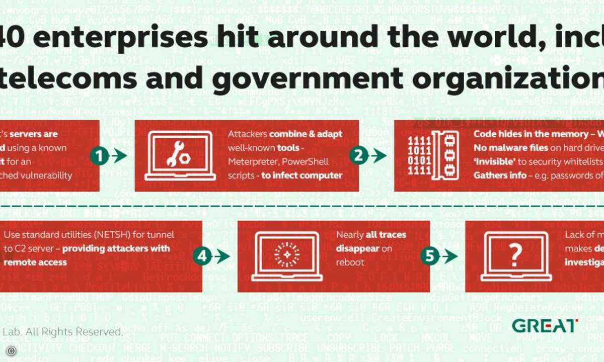 Kaspersky_Infografik__Sequence_of_Attack