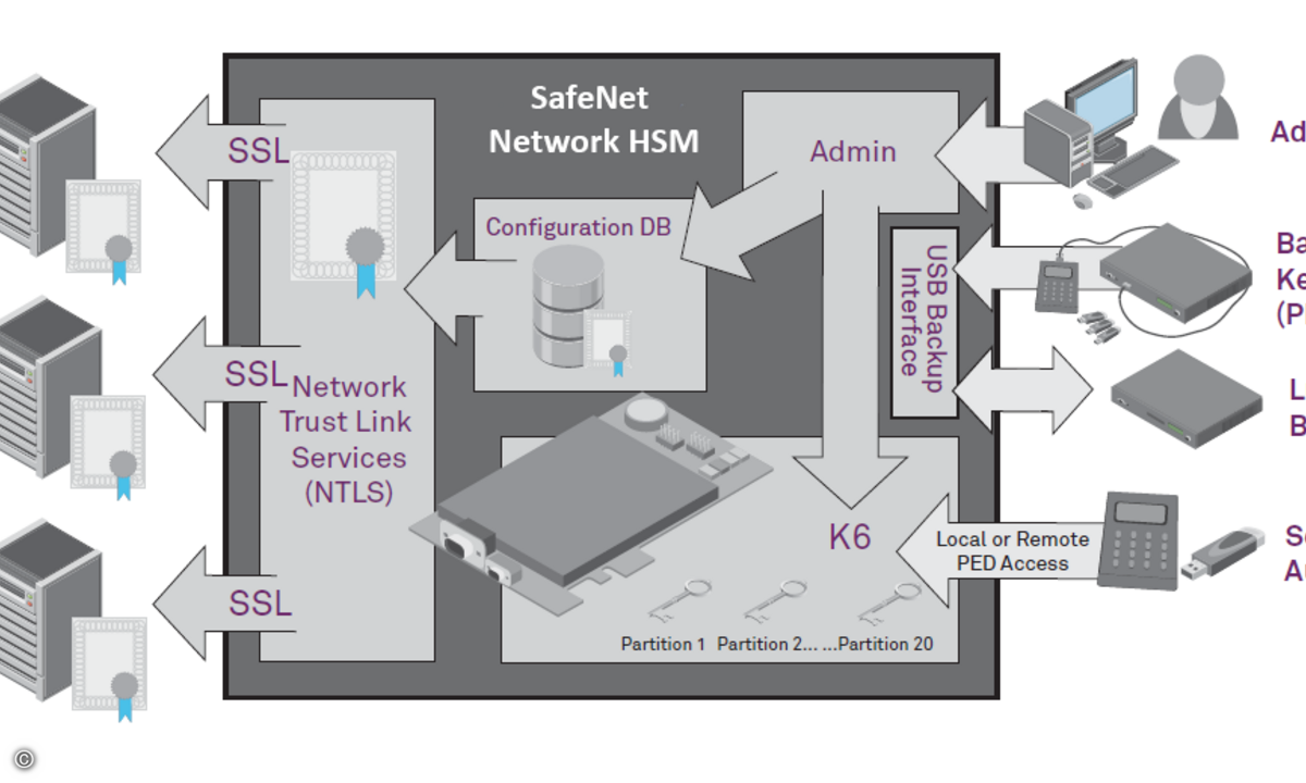 safenet-network-hsm-diagram