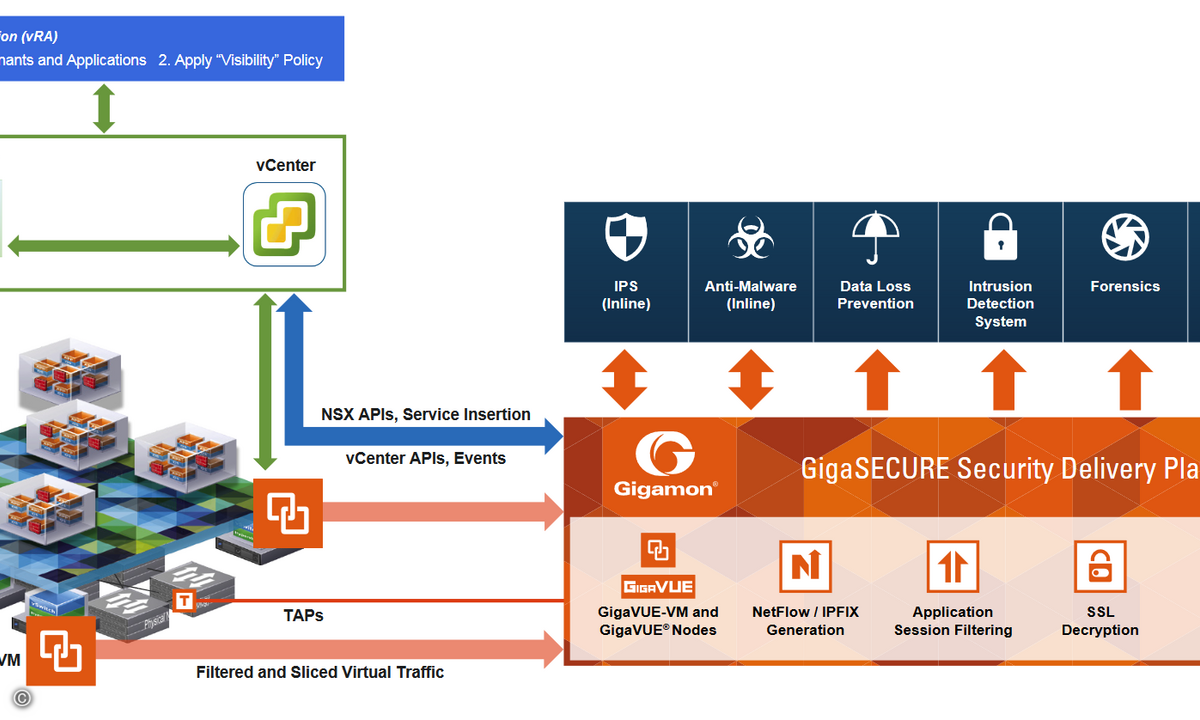 GigamonSecure Delivery Platform