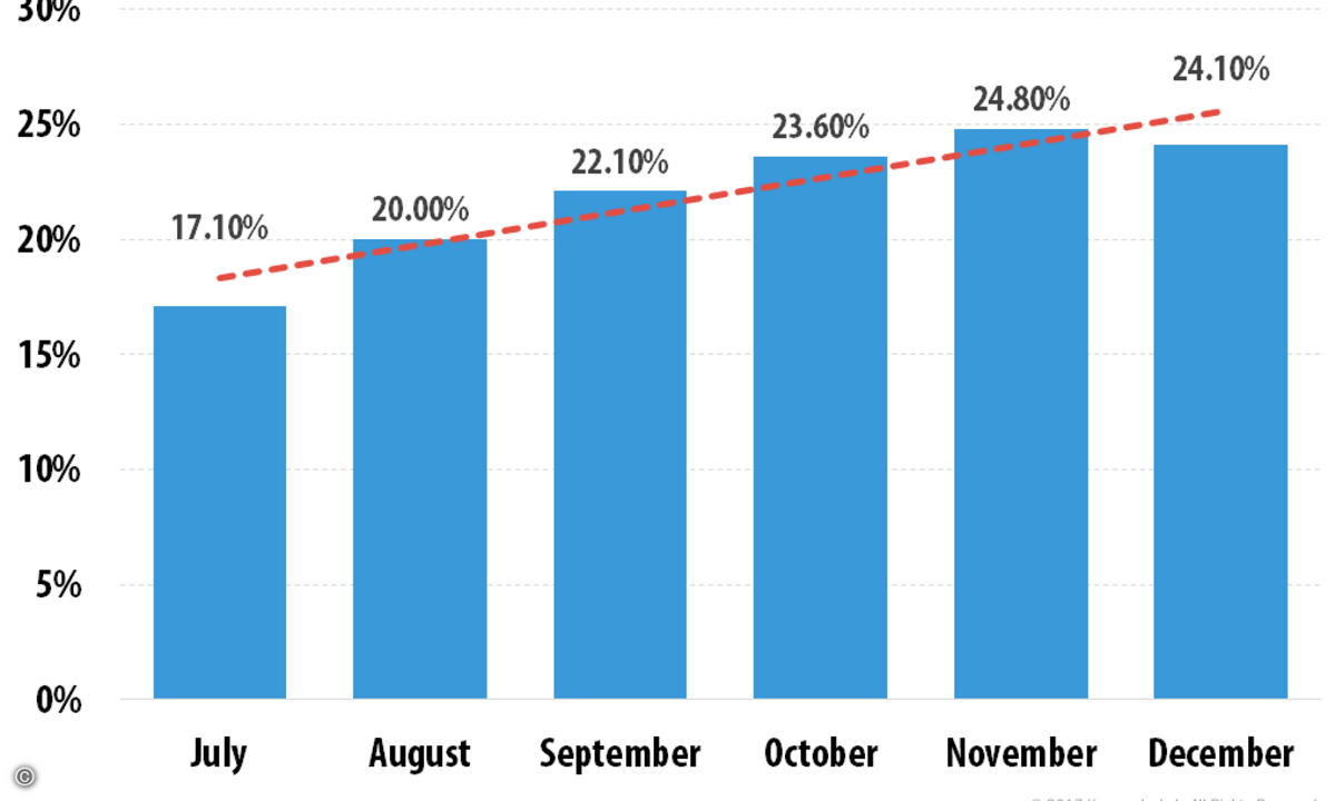 Kaspersky-Grafik_Percentage_of_industrial_computers_attacked_by_month__second_half_of_2016_