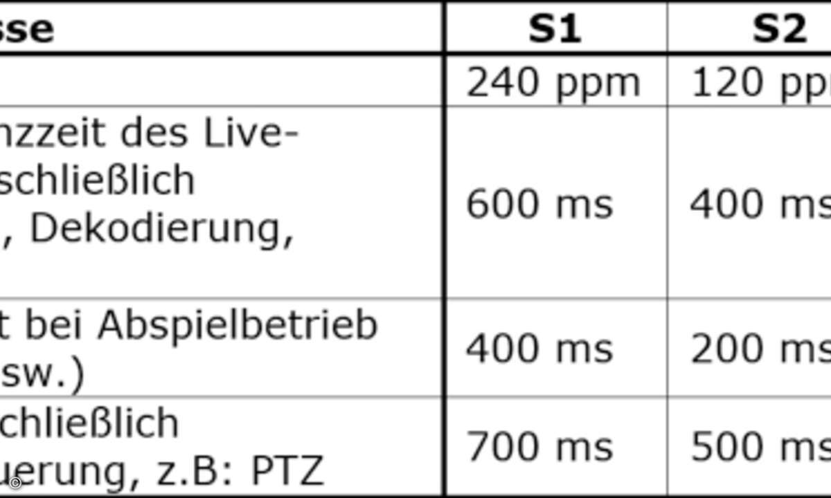 Tabelle_Leistungsanforderungen_Axis