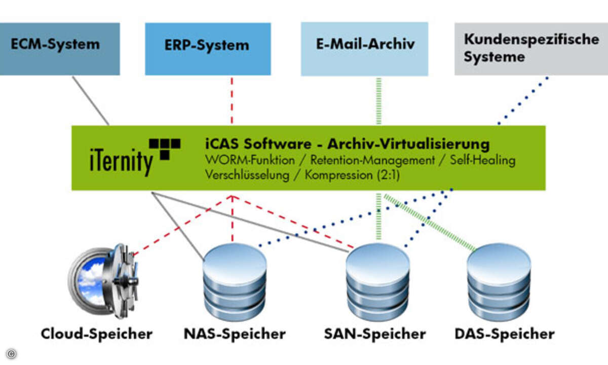 iCAS-Archiv-Virtualisierung_DE_650x362