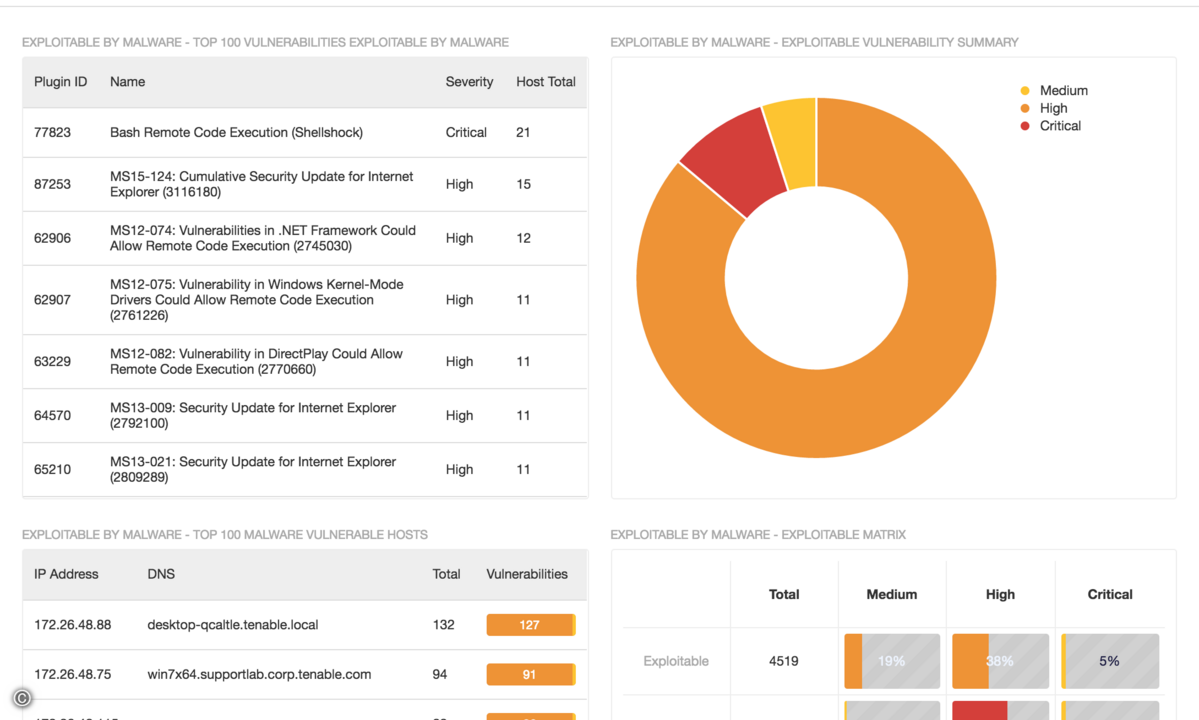 exploitable_by_malware_dashboard