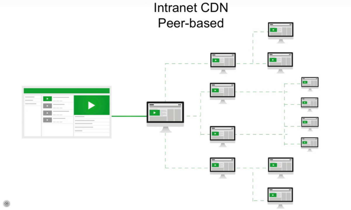 Peer-based CDN