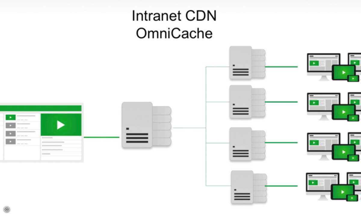 Server-based CDN