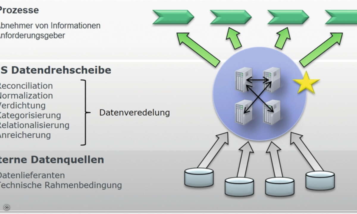 Abbildung_02_3-Schichten_CMS