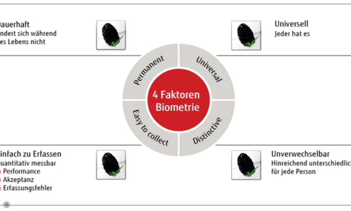 Bild_1_Fujitsu_LANline_Eigenschaften_Bio_Merkmale